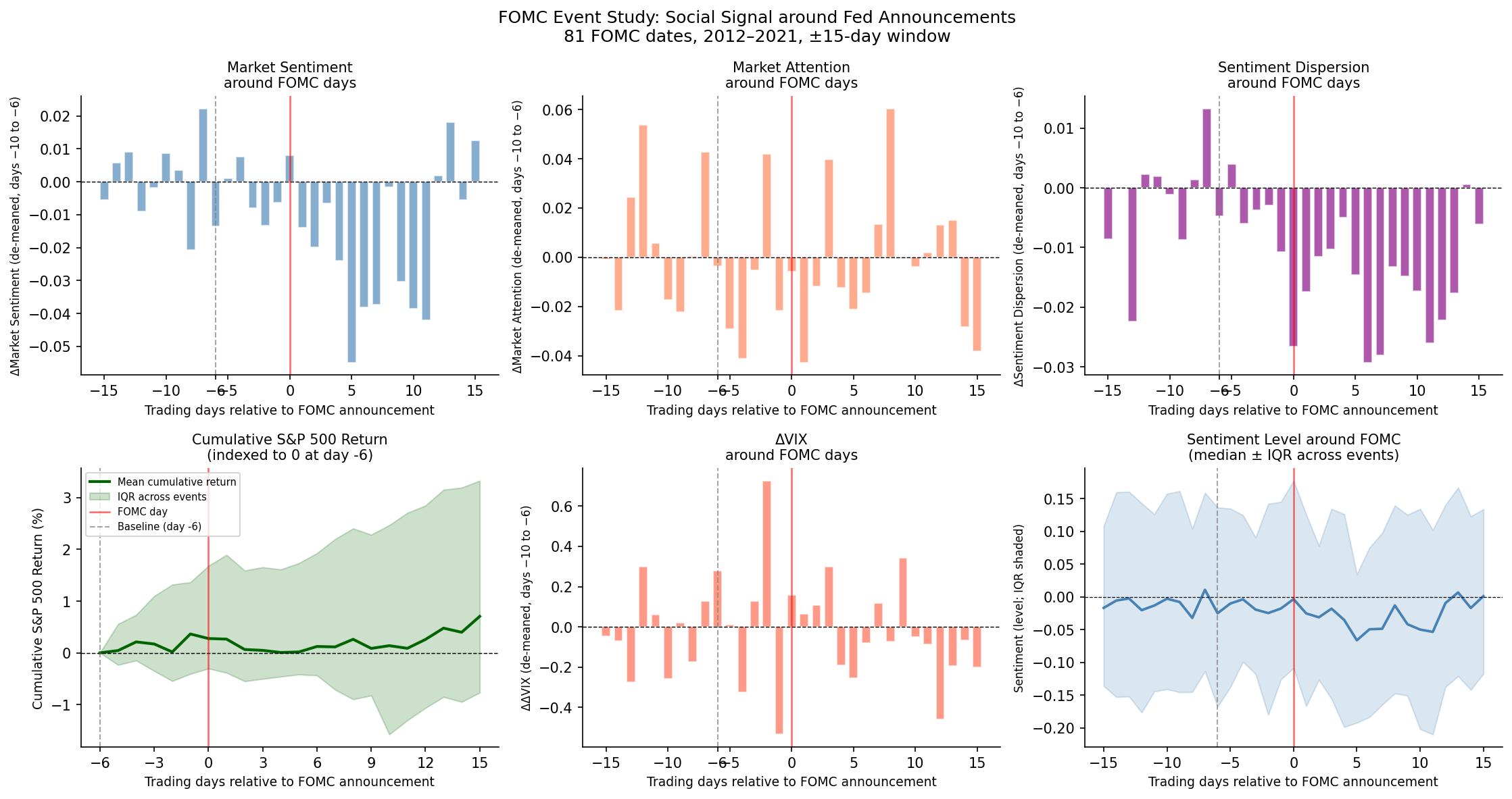 FOMC event study